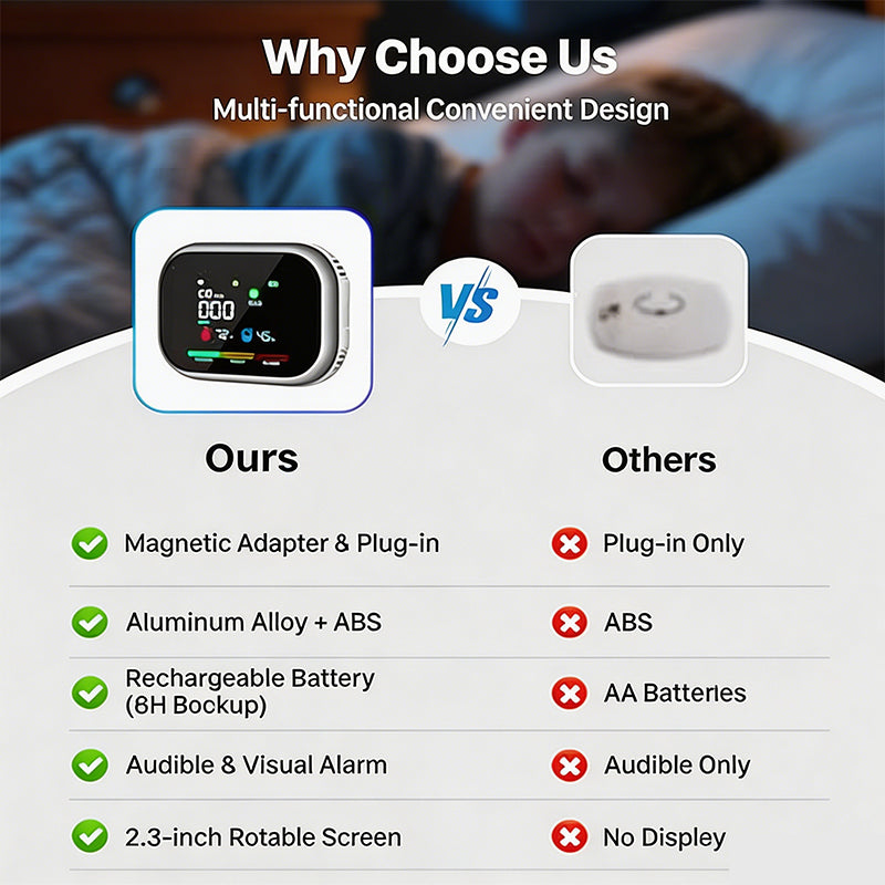 🥳2026 HOT SALE🥳💞50K+ SOLD! 🛡️📊 50% OFF! 6‑in‑1 Air Quality Detector – Monitors CO, combustible gas, smoke, temp & humidity. LCD display, magnetic mount & battery backup – safety for home & caravan! 🔥✨