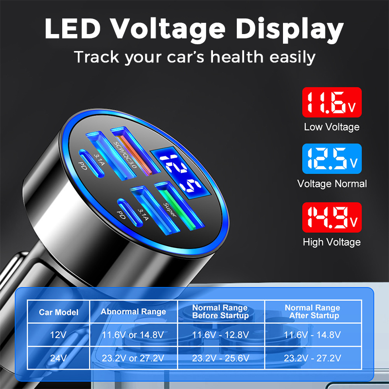 🥳2026 HOT SALE🥳💞50K+ SOLD! 🚗⚡ 6-In-1 Car Fast Phone Charger with Voltage Display – triple-speed charging, real-time voltage monitoring, smart chip protection. Universal fit for cars, SUVs & trucks! 🛡️✅